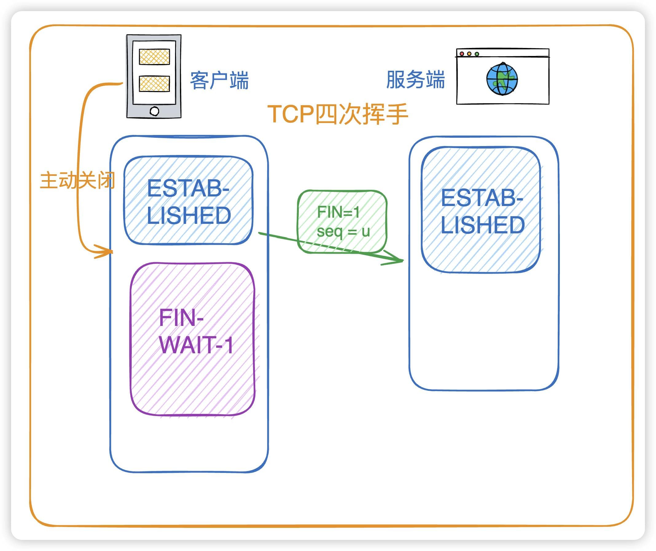 图解TCP四次挥手：为什么需要四次以及2MSL等待时间的必要性