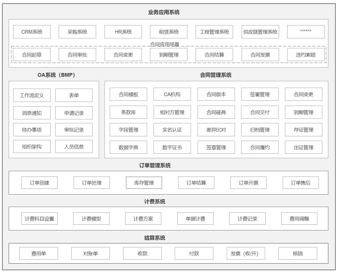 财务运营域——合同系统设计