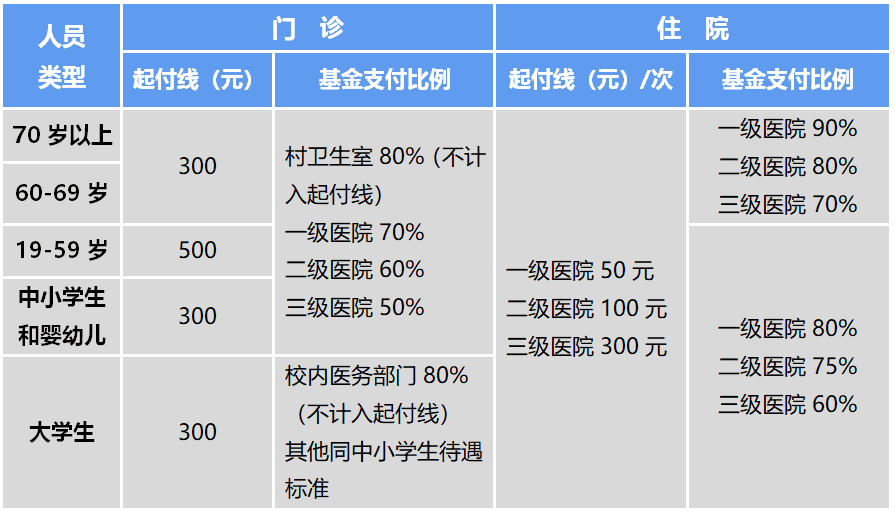 2025年上海城乡居民医保住院和门急诊报销比例是多少？