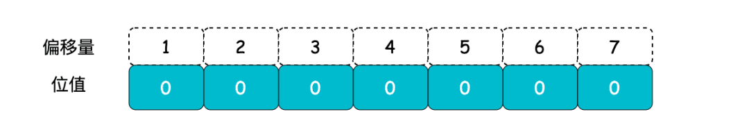 Redis 中 Bitmap 原理和应用