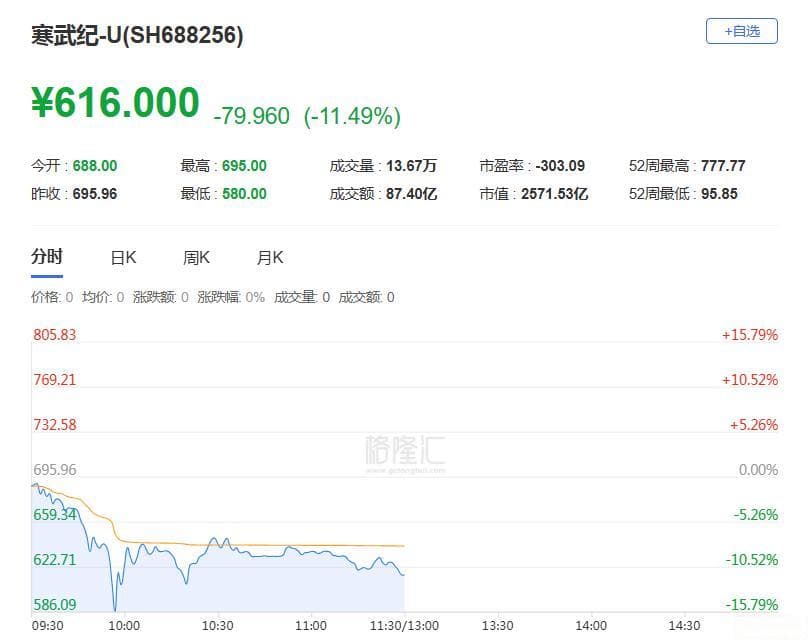 寒武纪闪崩！股价暴跌超15%，谁在暴力砸盘？