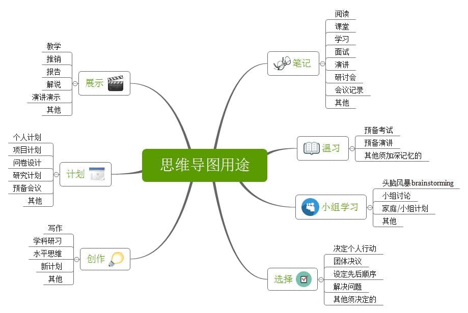 思维导图：概念、起源、研究与应用