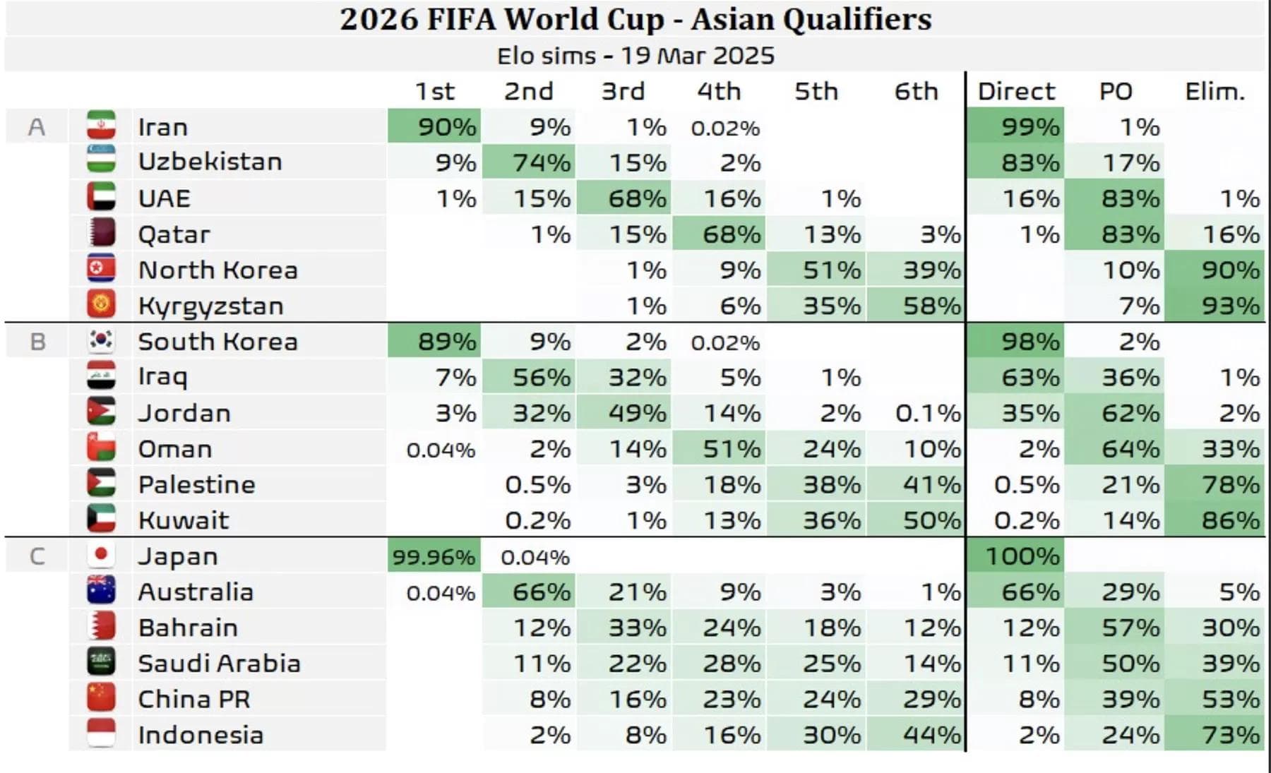 国足晋级概率仅8%，沙特成创造奇迹垫脚石？