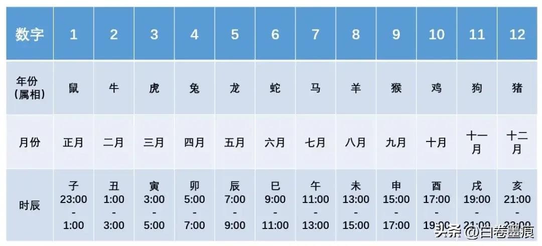 如何排生辰卦的先天数和后天数