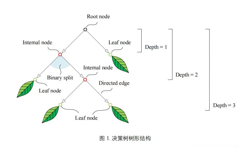 深入了解决策树：机器学习中的经典算法
