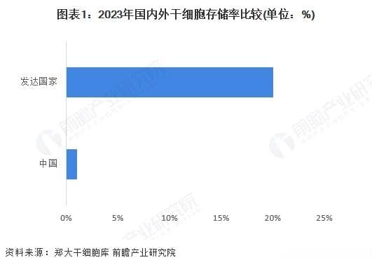 2025年中国干细胞医疗行业采集存储业务发展现状：商业模式与技术应用相对成熟