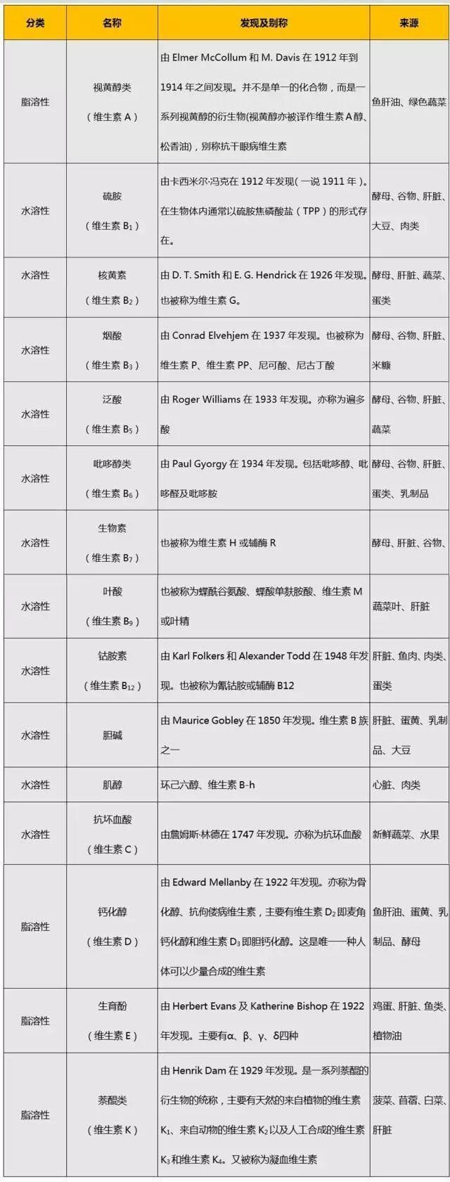 各种维生素不足和过量，都有啥表现？