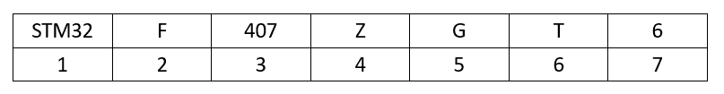 STM32系列芯片命名规则——简明