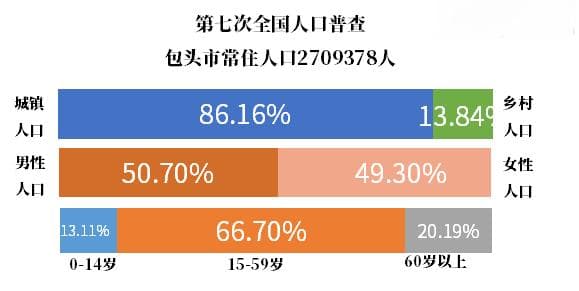 内蒙古包头市人口普查数据：2024年常住人口276.17万，城镇化率87.56%