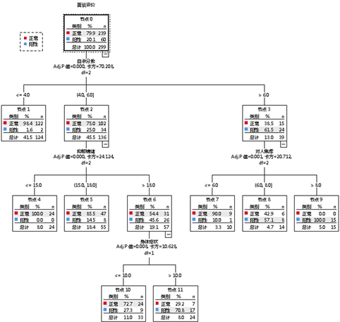决策树模型在中学生心理健康评估中的应用研究
