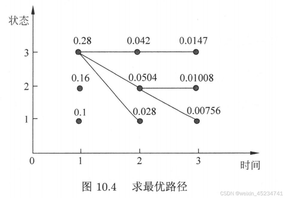 隐马尔科夫模型（HMM）详解
