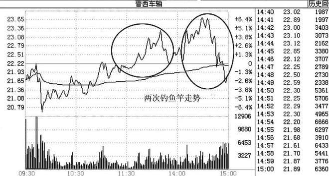 A股最恐惧的形态：“钓鱼线”，一旦出现，不是跌停，就是跌不停