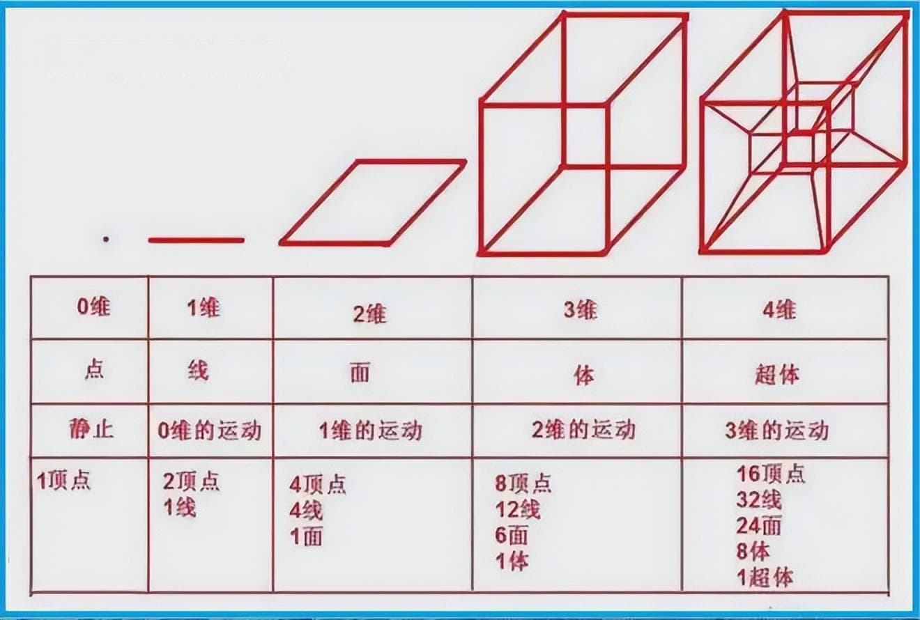 四维空间真的存在吗？四维生物在人类眼里是“神”一般的存在？