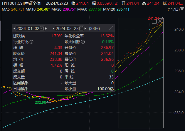 涨了这么多的债基，还能入手吗？超预期降息如何影响债市？