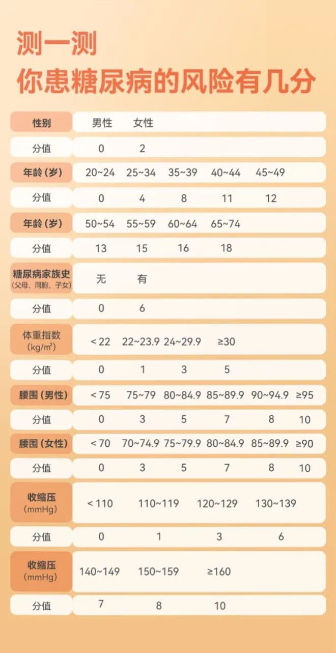 这个评分表：达到25分就要做糖尿病的筛查，赶紧自评一下
