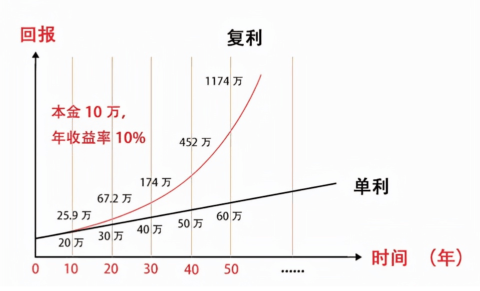 单利、复利和内部收益率IRR到底有什么区别？