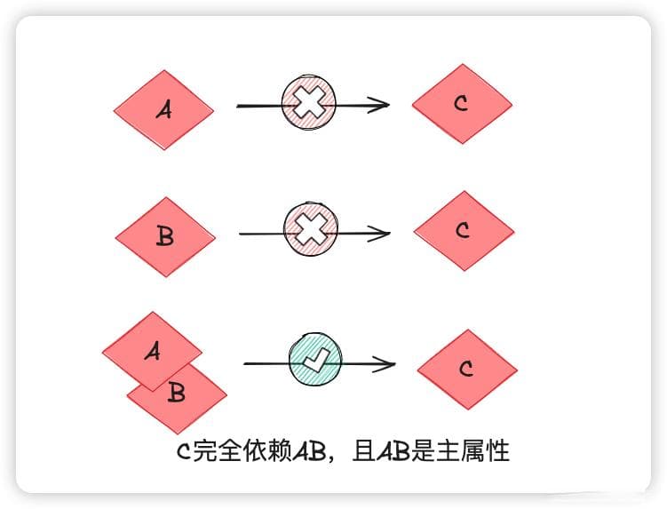 软考又考了，数据库范式这次一定要弄懂！