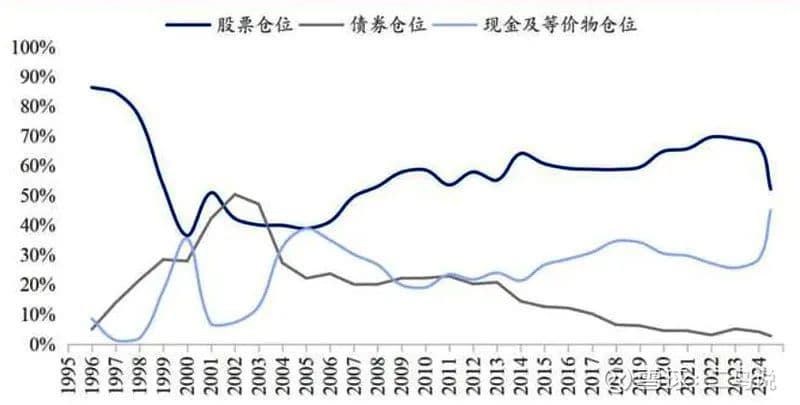 巴菲特：是选股大师，更是资产配置大师