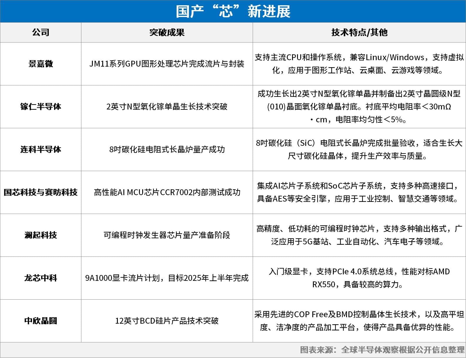 国产“芯”，遍地开花