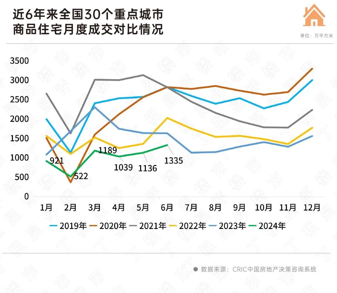 重点城市一二手房成交止跌企稳