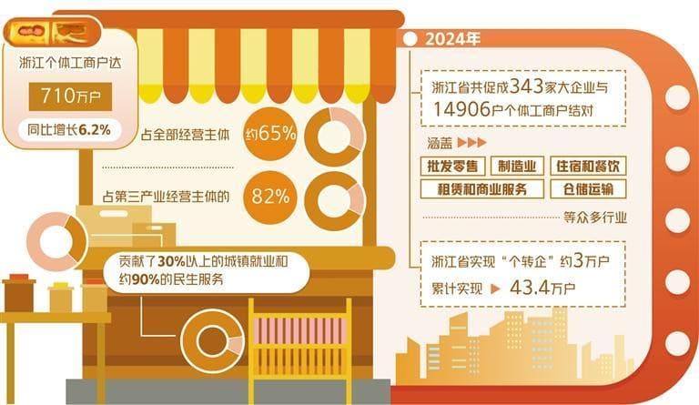 浙江为何偏爱个体户