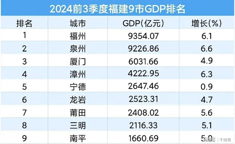 福建9市前3季度GDP排名调整：福州远强于厦门，宁德增长最慢