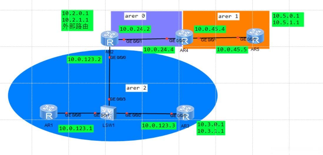OSPF多区域配置实验指南：从基础配置到高级优化
