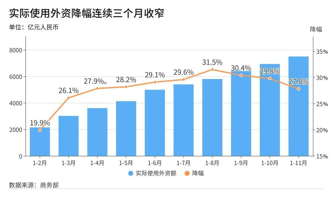 先进制造业受青睐，上海排名全国省份第二！数据解析外资新动向