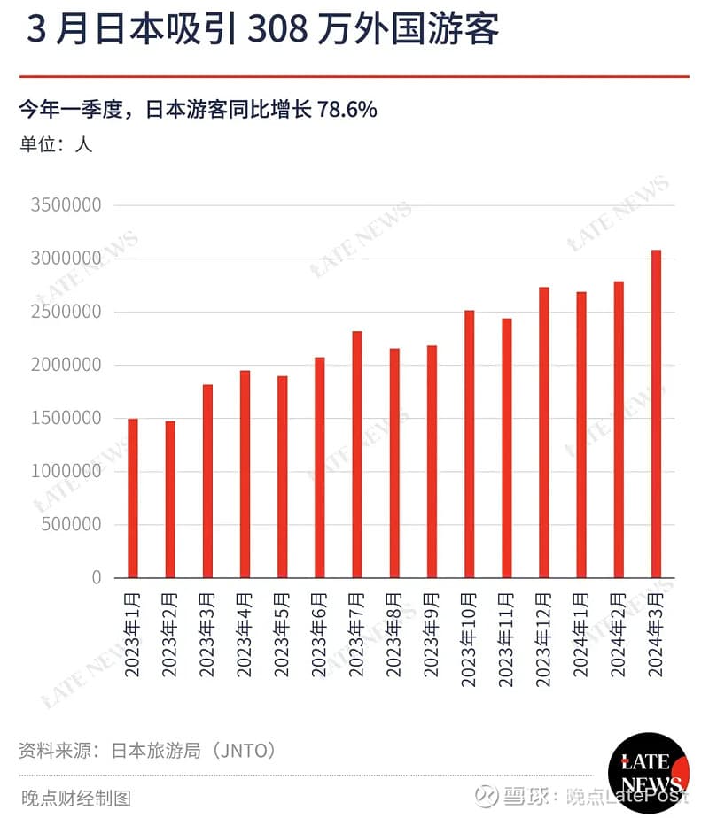 日元便宜了，赴日游客数创纪录