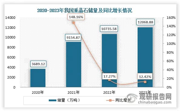 重晶石行业应用领域不断拓展 精深加工发展潜力大 净出口量下滑