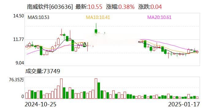 南威软件：预计2024年亏损2.44亿元-2.92亿元