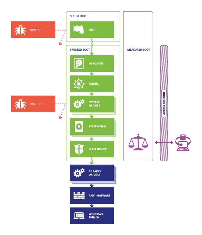 保护 Windows 启动过程