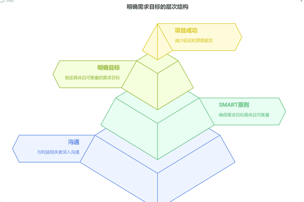 作为甲方如何高效管理需求