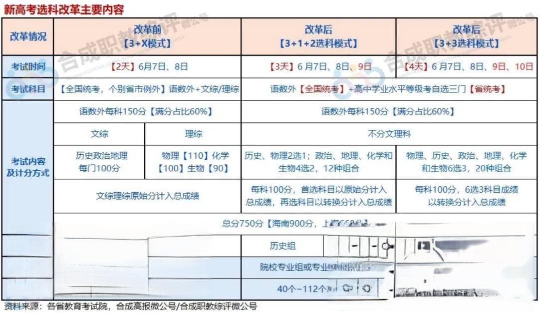 新高考选科两种经典模式，影响考生前途