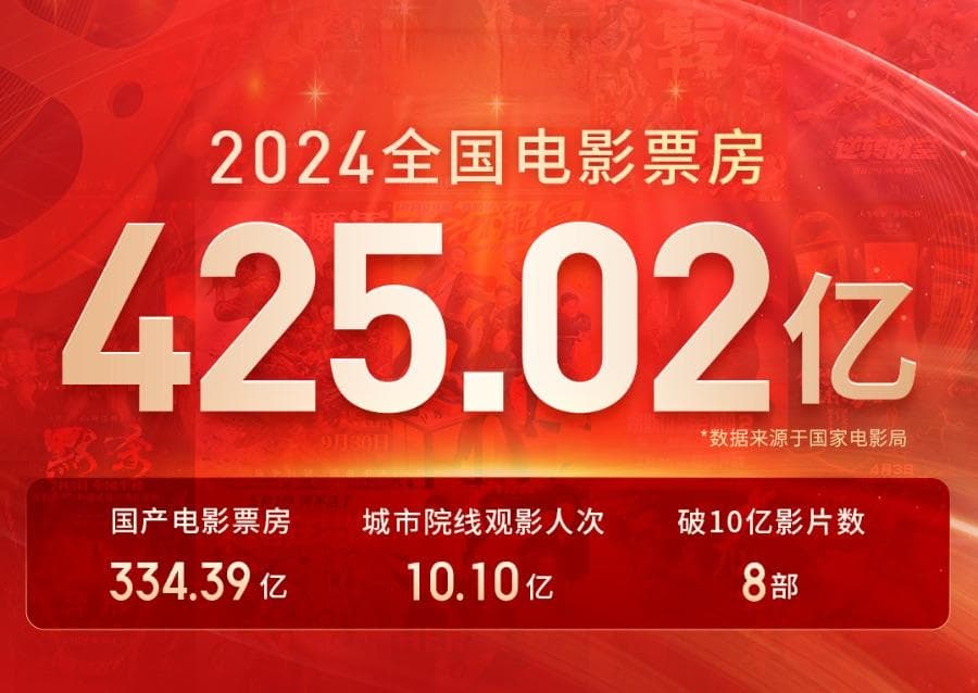 2024中国电影总票房425.02亿元，广东连续23年蝉联“第一票仓”