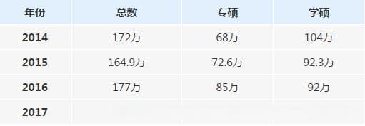 “学硕” VS “专硕”
