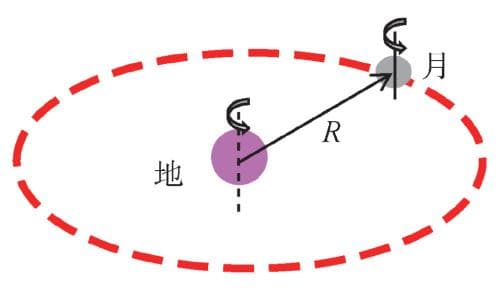 远离的月球，刹车的地球——潮汐锁定