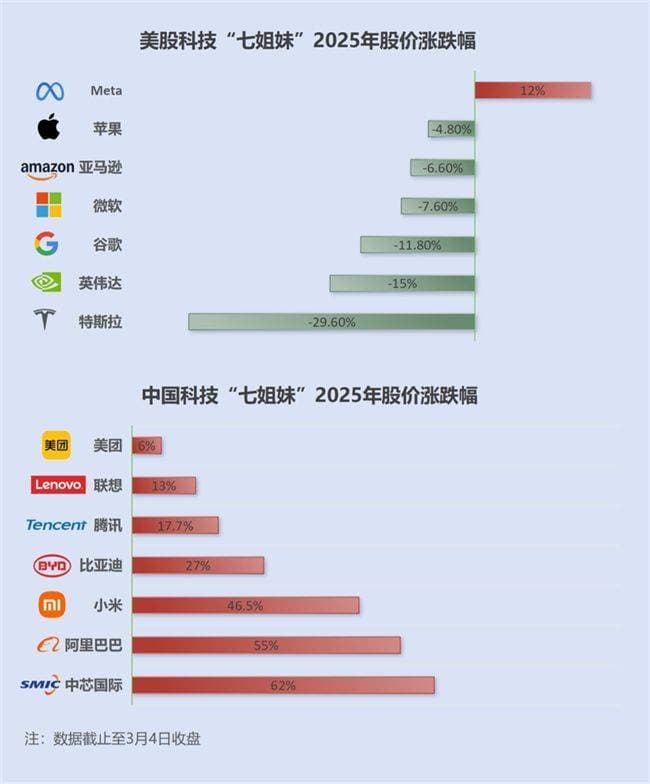中美科技巨头对比，中国科技股崛起势头强劲