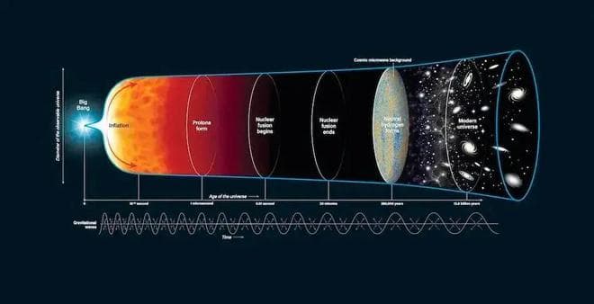 宇宙或许并不是诞生于大爆炸，而是每隔1000亿年循环一次？