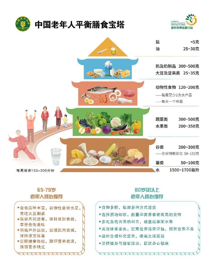 中国老年人平衡膳食宝塔图示解析