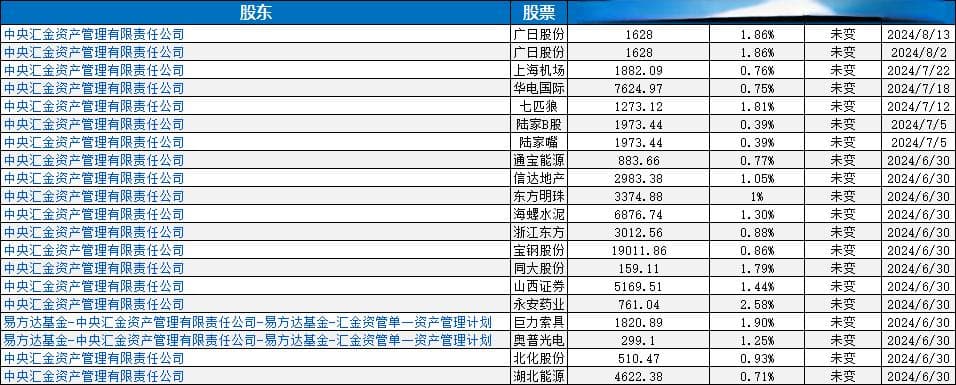 中央汇金持股一览表，中央汇金重仓股有哪些？
