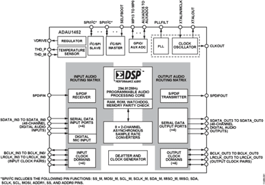 ADAU1452：一款高性能汽车认证音频处理器