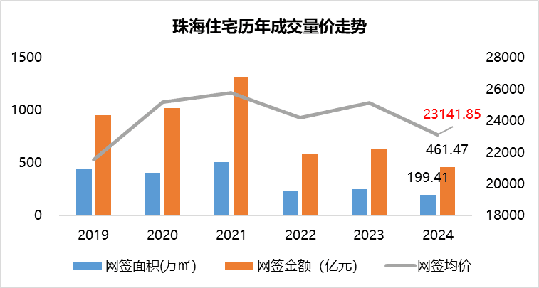 地产机构统计：2024成交珠海本地客占比明显提升