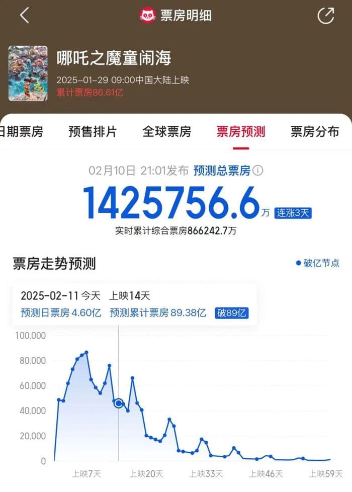 《哪吒2》票房突破88亿，“东北富豪”王长田有望分账29亿