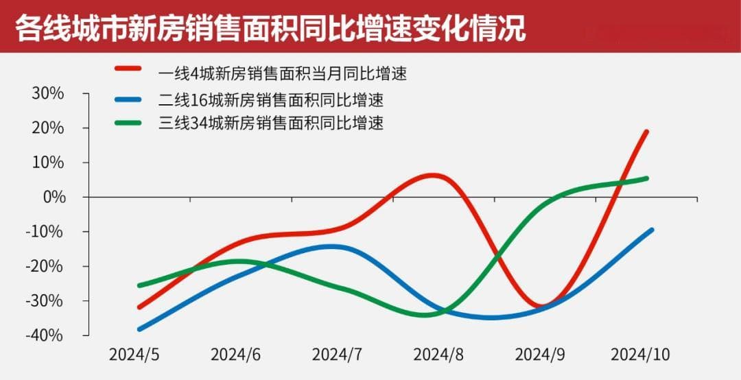 政策效果初显 房地产市场呈现积极变化