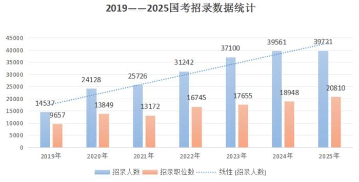 国考招生规模刷新历史新高，这类人才需求量最大