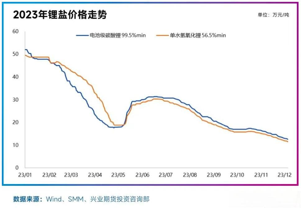 碳酸锂价格分析与预测：供给过剩 2024年或继续磨底
