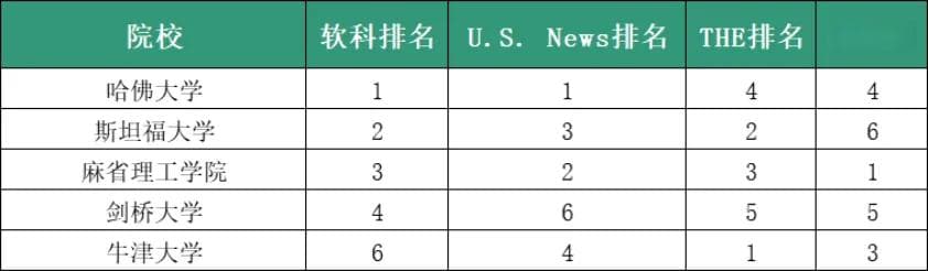 2025四大世界大学排名，到底该看哪个？