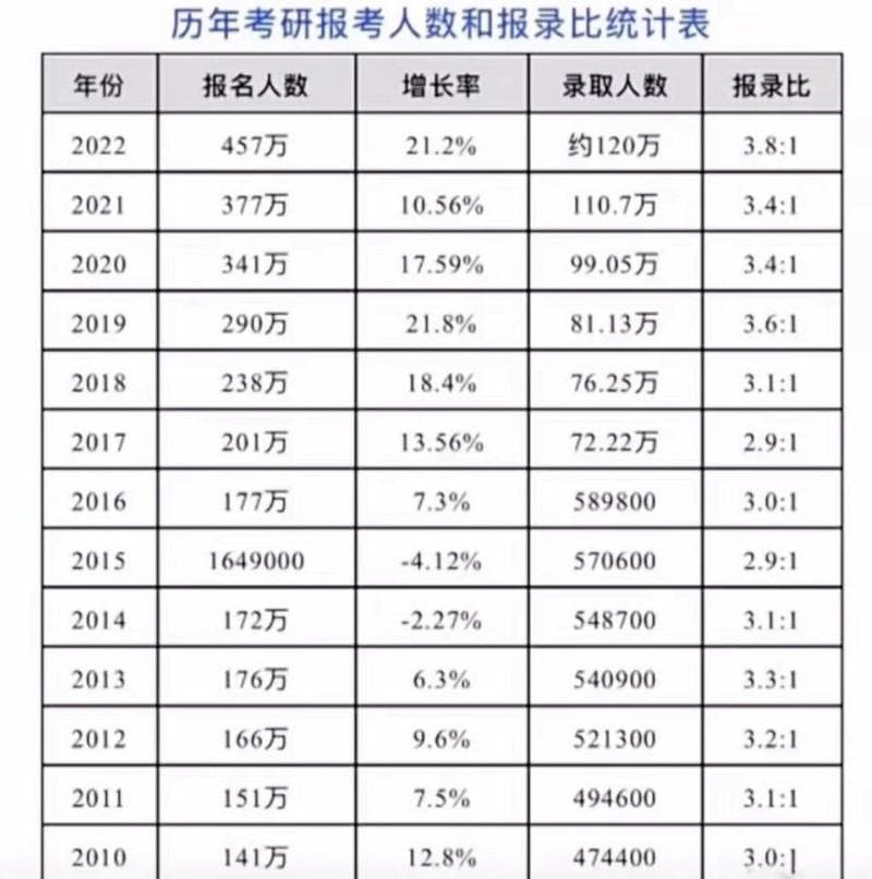 近十年考研数据统计与分析：报名人数首降，录取率波动