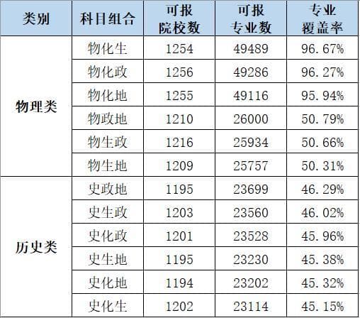 关注四川首届新高考丨高一这样选科的学生，高三赢面更大